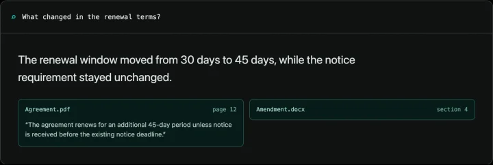 Illustrative interface: a renewal-terms query, an answer about the 45-day renewal window, and Agreement.pdf page 12 and Amendment.docx section 4 citations.